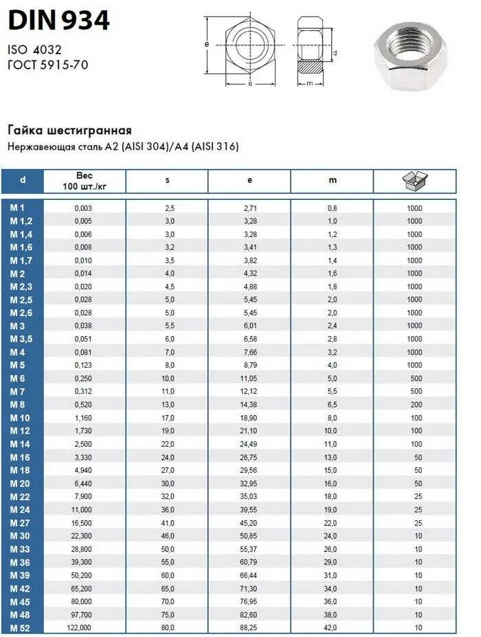 Гайка м10 ISO 4032. Гайка шестигранная din 934 a2.