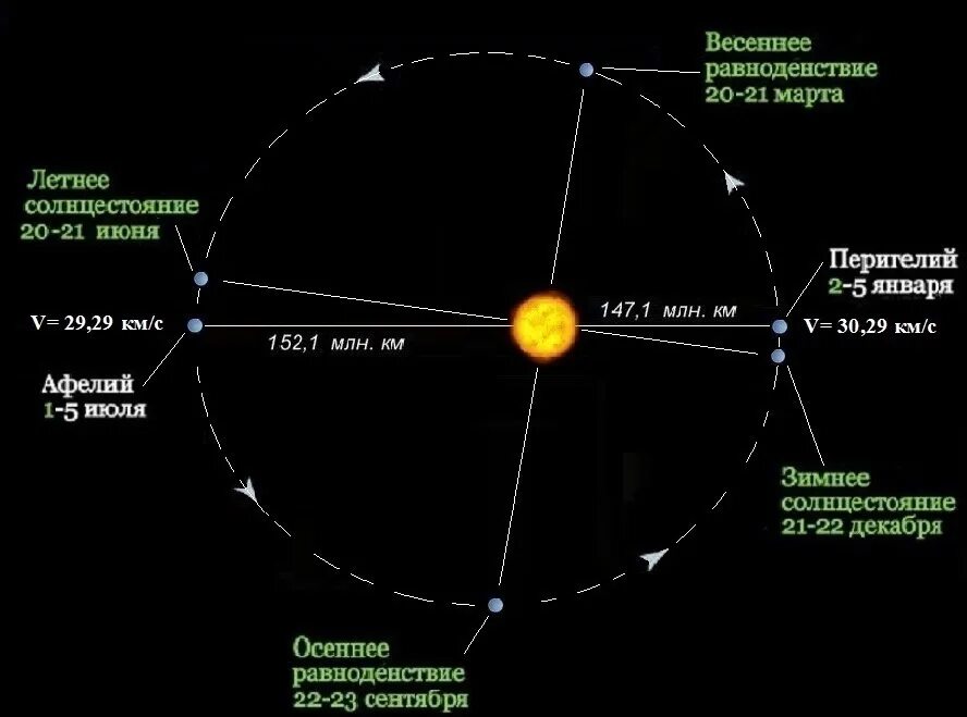 Афелий орбиты планеты. Афелий и перигелий. Перигелий и афелий земли. Афелий и перигелий схема. Перигелий и афелий Сатурна.