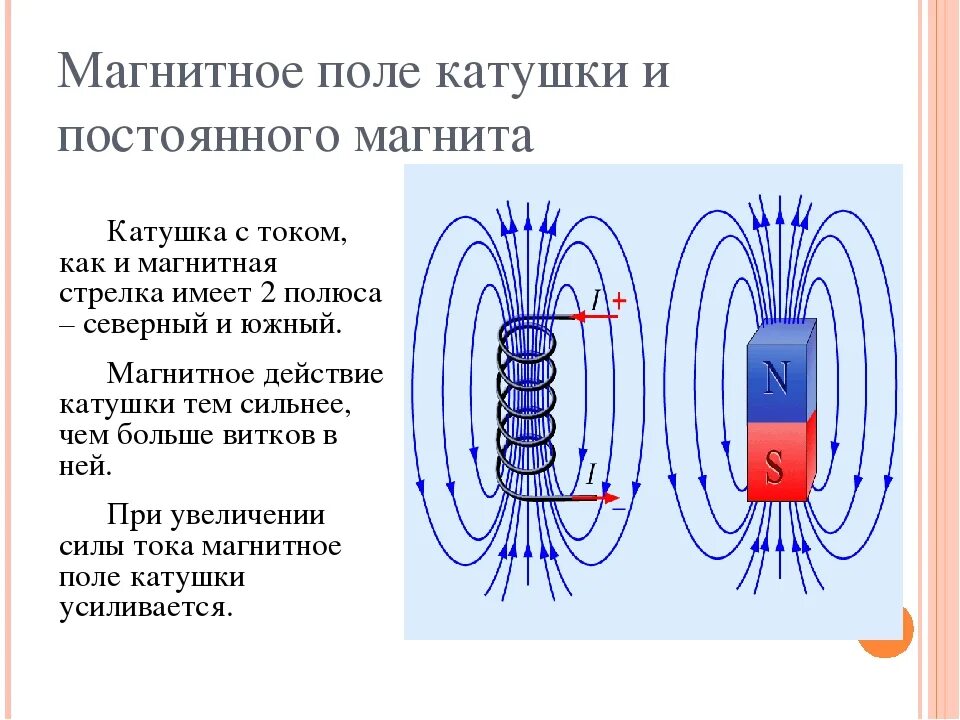 Изменить направление магнитного поля катушки. Линии магнитной индукции полосового магнита катушки с током. Магнитное поле прямого тока и катушки с током. Линии магнитного поля электромагнита. Силовые линии магнитного поля катушки.