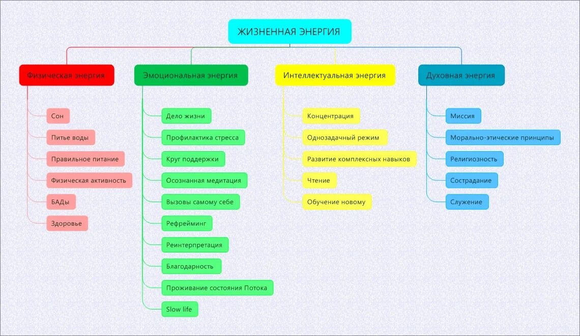 Энергетический типаж личности. Эмоциональный источник энергии. Источники духовной энергии. Физическая интеллектуальная эмоциональная духовная.