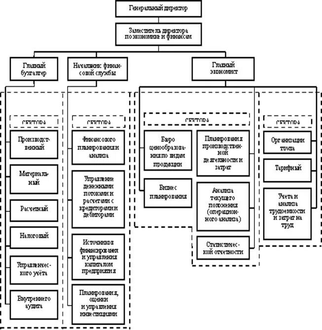 Экономическая служба учреждения. Структура отдела экономической службы. Схема структуры финансовой службы предприятия. Организационная структура предприятия с экономическим отделом. Структура планово-экономических служб предприятий.