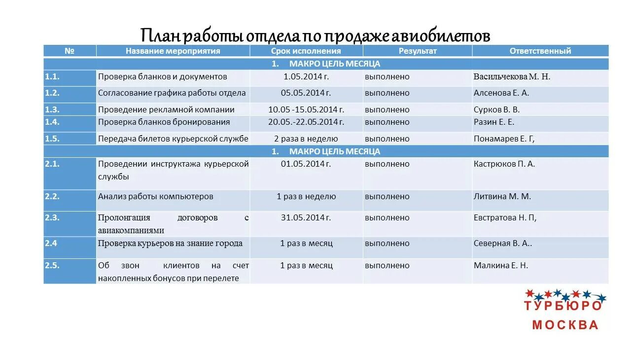 Отдел реализации путевок. План продаж турагентства. План работы подразделения турфирмы. План работы турагентства. План работы туристической организации.