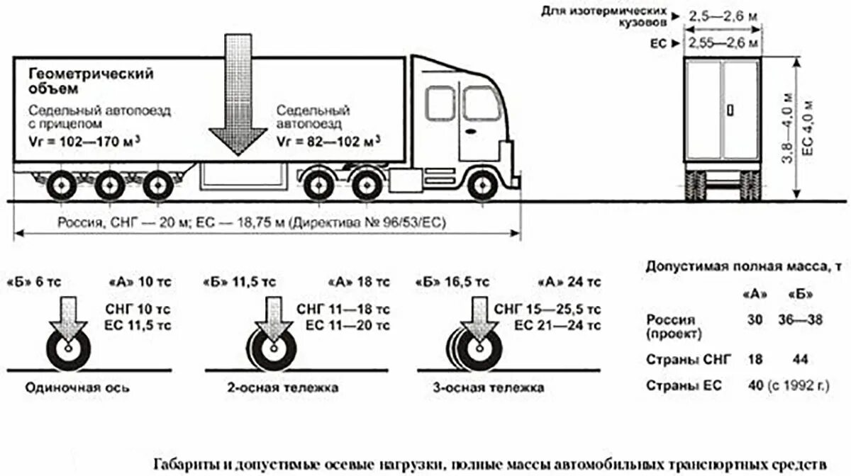 Габариты автопоезда разрешённые с полуприцепом. Допустимые габариты прицепа автомобильного Размеры. Габариты транспортного средства автопоезда. Максимально допустимые габариты по длине грузовой машины.