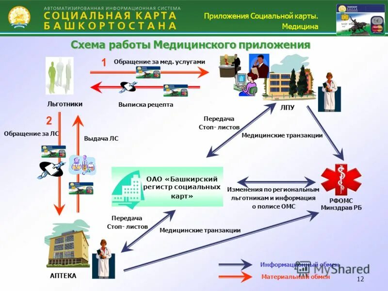 Регистр социальных карт. Схема ЛПУ. Карта социального проекта. ОАО Башкирский регистр социальных карт. Основная цель автоматизированной информационной системы.