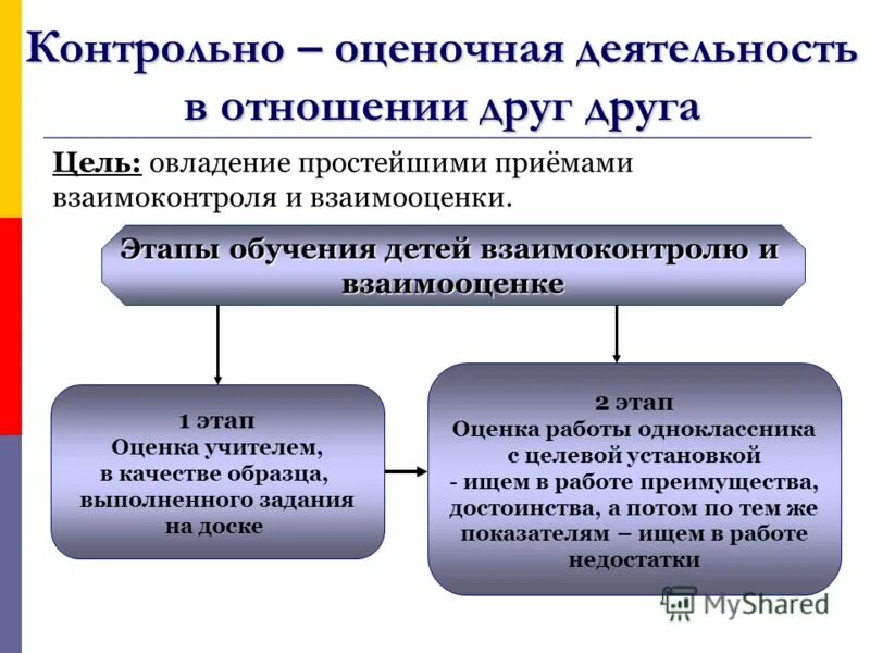 Оценочная деятельность на уроке. Принципы оценочной деятельности. Совершенствование контрольно-оценочной деятельности. Функции контрольно оценочной деятельности. Функции оценочной деятельности учителя.