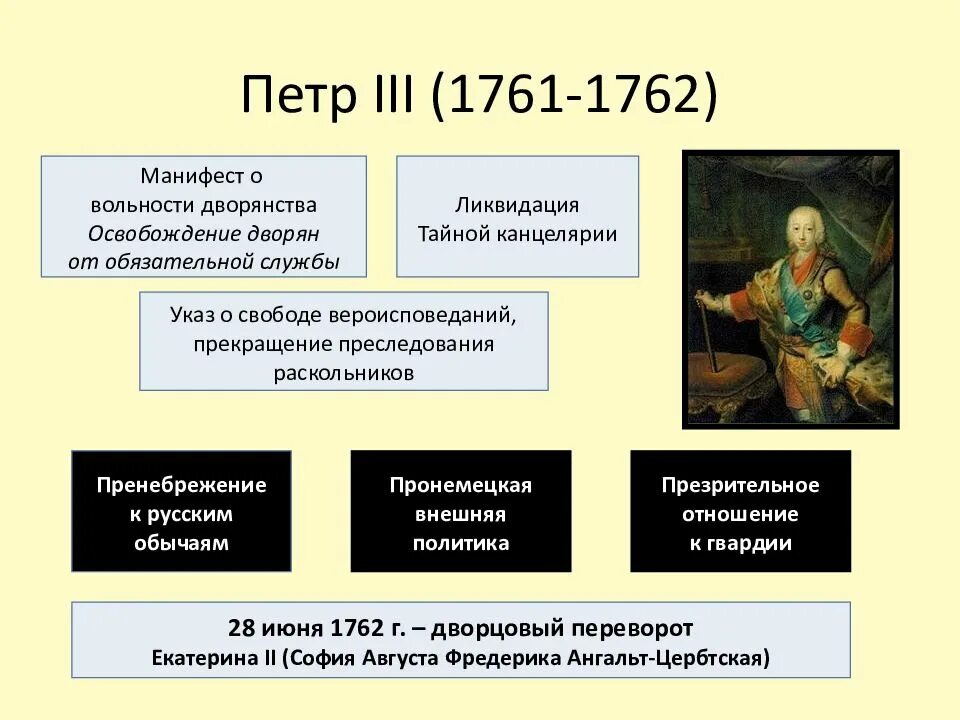 Внутренняя политика Петра 3. Внутренняя и внешняя политика Петра 3 1761-1762. 1762 год вольности дворянства
