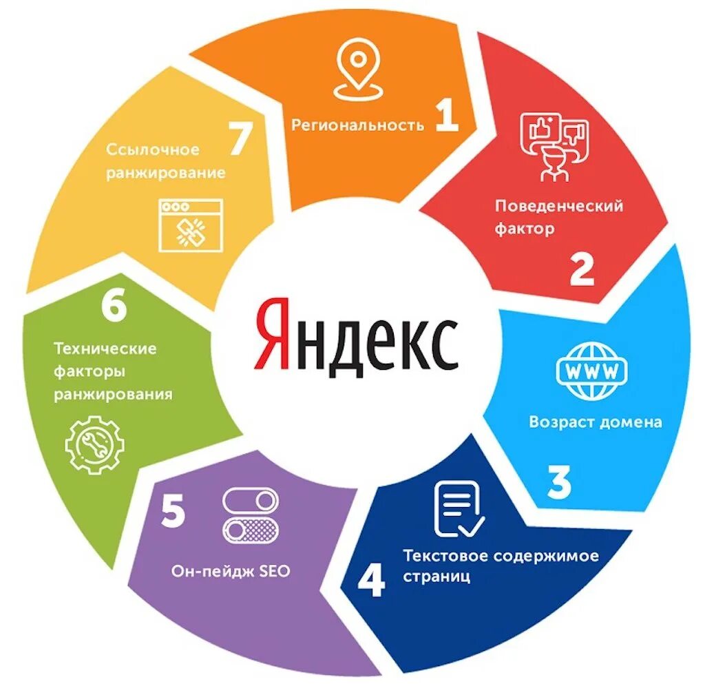 Комплексное поисковое продвижение. Факторы ранжирования. Факторы ранжирования SEO. Ранжирование сайта.