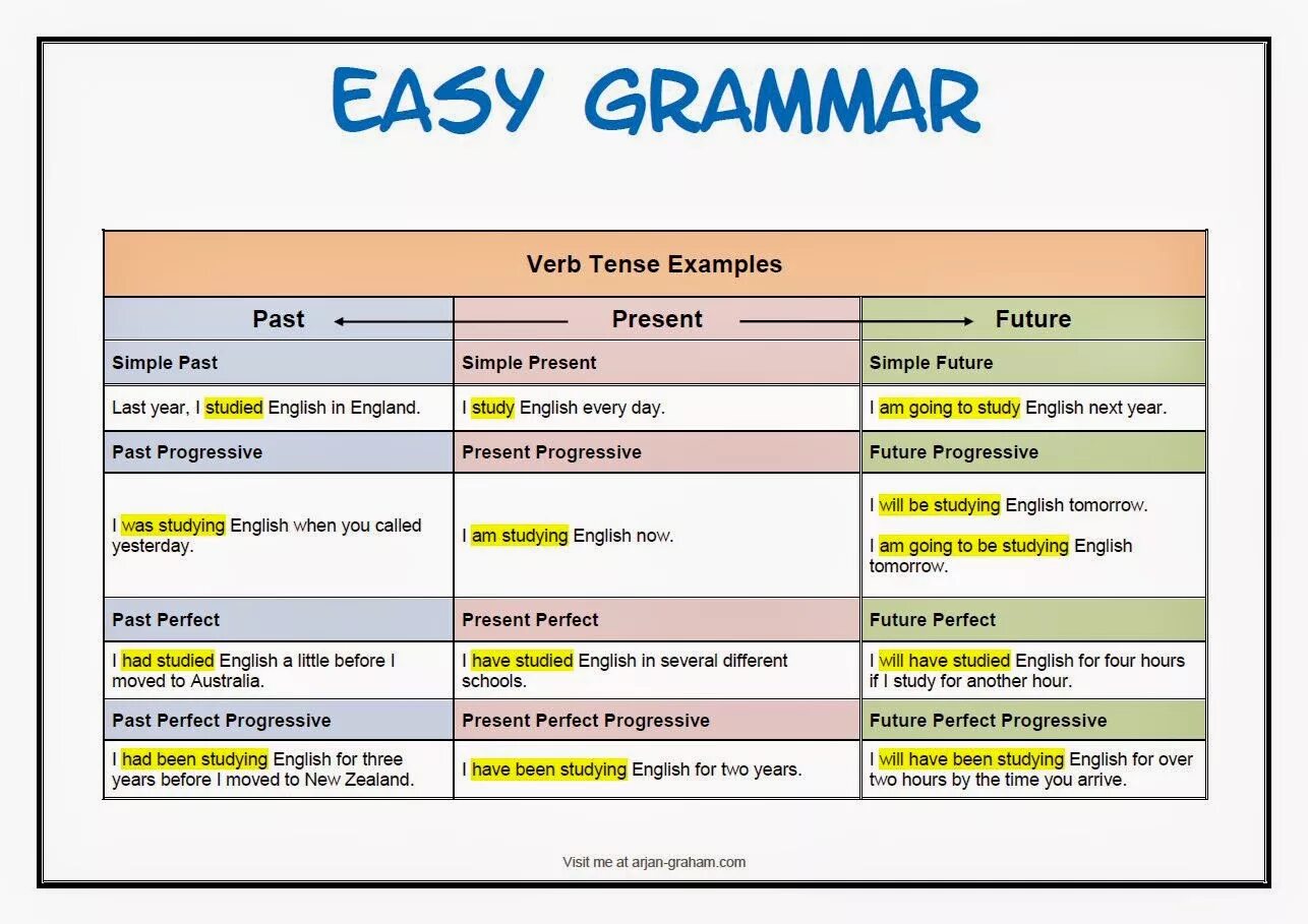 Living in the past. Английская грамматика Grammar Tenses. English Grammar таблица. Study past perfect. Грамматика simple + verb.