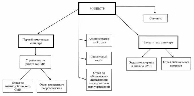 Вопросы министерства информации. Экономические министерства вопросы их ведения ссср. Какой вопрос можно задать министру просвещения. Вопросы министерства информации. Вопросы министерства информации.