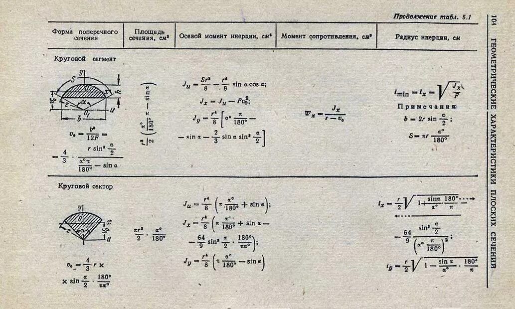 Формула полукруга. Момент инерции сектора круга. Центр тяжести кругового сегмента формула. Момент инерции по окружности. Центр тяжести сегмента круга.