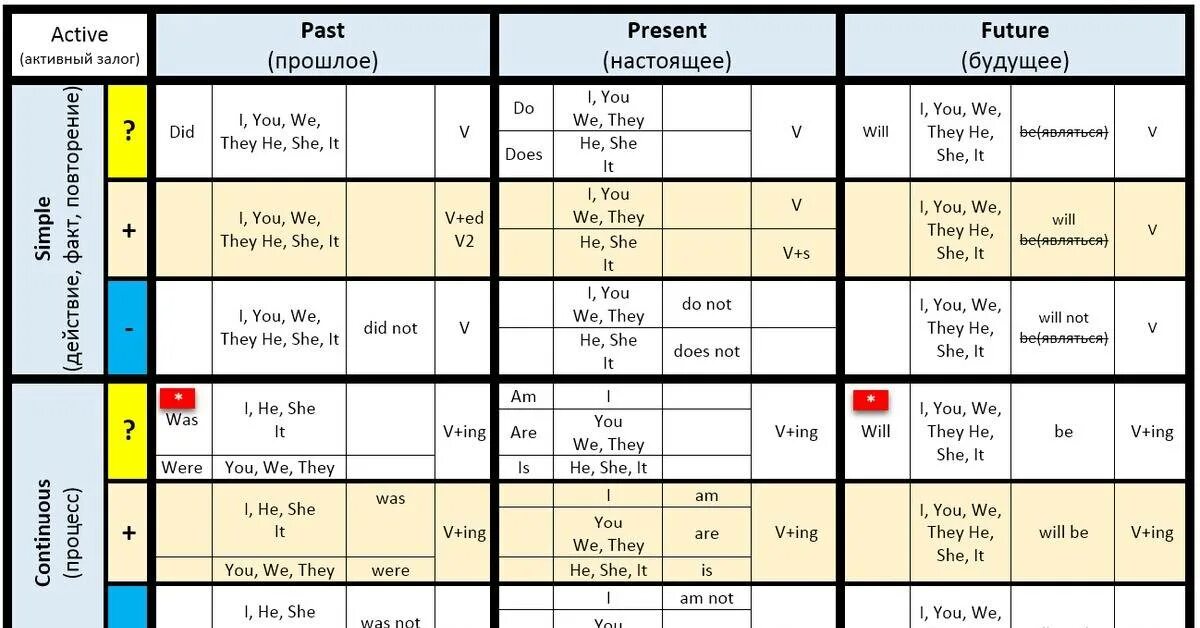 Как отличать времена. Схема времен в английском языке таблица с примерами. Таблица всех времён в английском языке с примерами. Все времена в английском языке таблица с формами глаголов. Времена и формы глаголов в английском языке таблица.