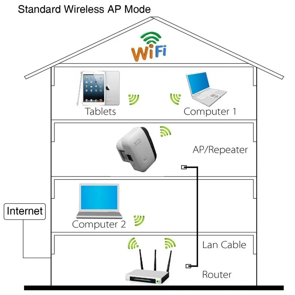 Как подключить wifi усилитель. Схема подключения роутера-ретранслятора. усилитель wifi сигнала для роутера. wi fi роутер для дома. wifi роутер репитер схема.