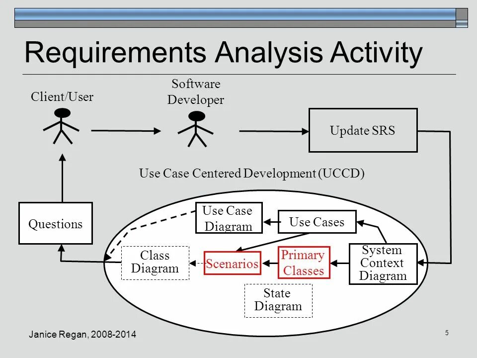 Requirement Analysis. Analysis software. Software requirements. Software requirements Specification пример на русском. Your system requirements