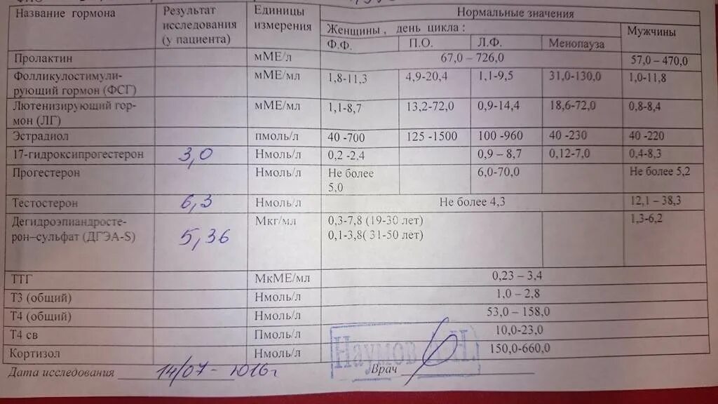 Какой пролактин нужно сдавать. Исследование гормонов. Исследование крови на гормоны. Анализ на тестостерон. Анализы гормонов тестостерон.