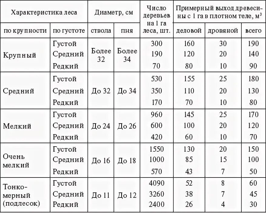 Сколько деревьев на гектаре. Выход древесины с 1 га леса. количество деревьев на 1 га. количество деревьев на 1 га леса таблица. сколько кубов в гектаре леса.