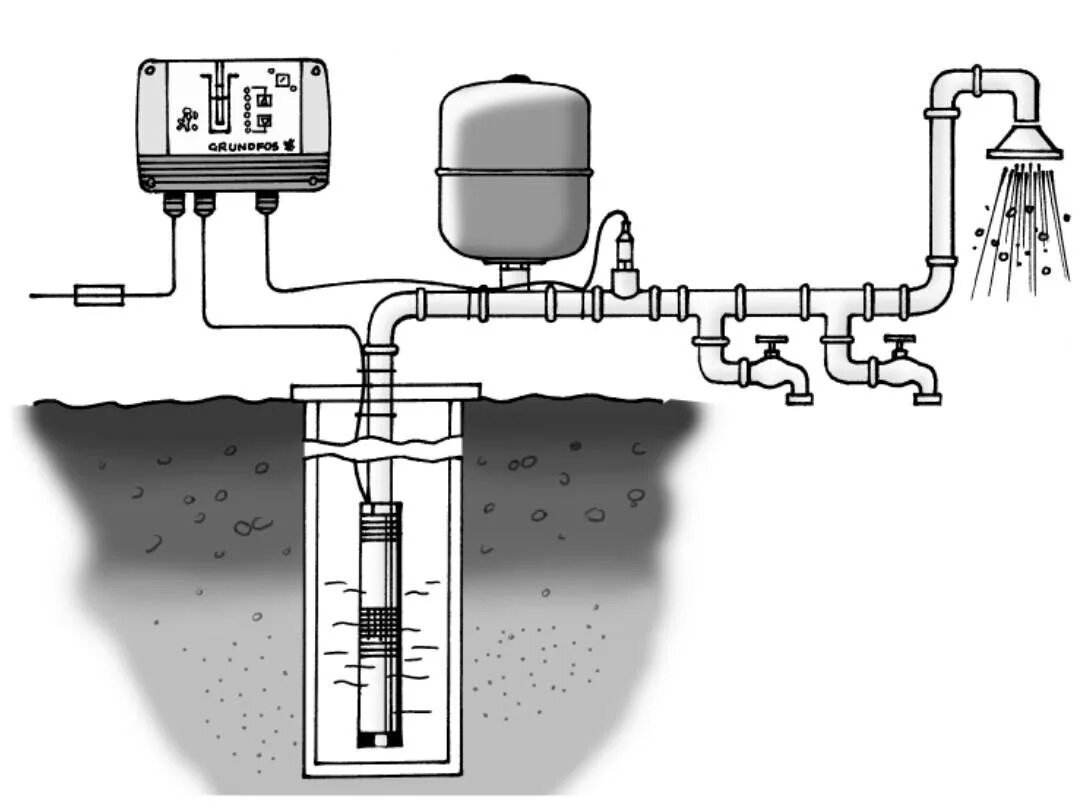 Подключение автоматики скважины. Схема установки глубинного насоса Грундфос. Насос Grundfos скважинный схема. Подключение глубинного насоса водоснабжения схема. Схема установки погружного насоса в скважину.
