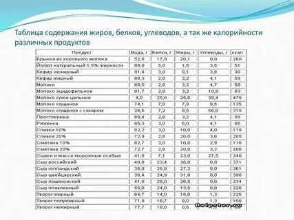 Расчет белков жиров углеводом в продуктах