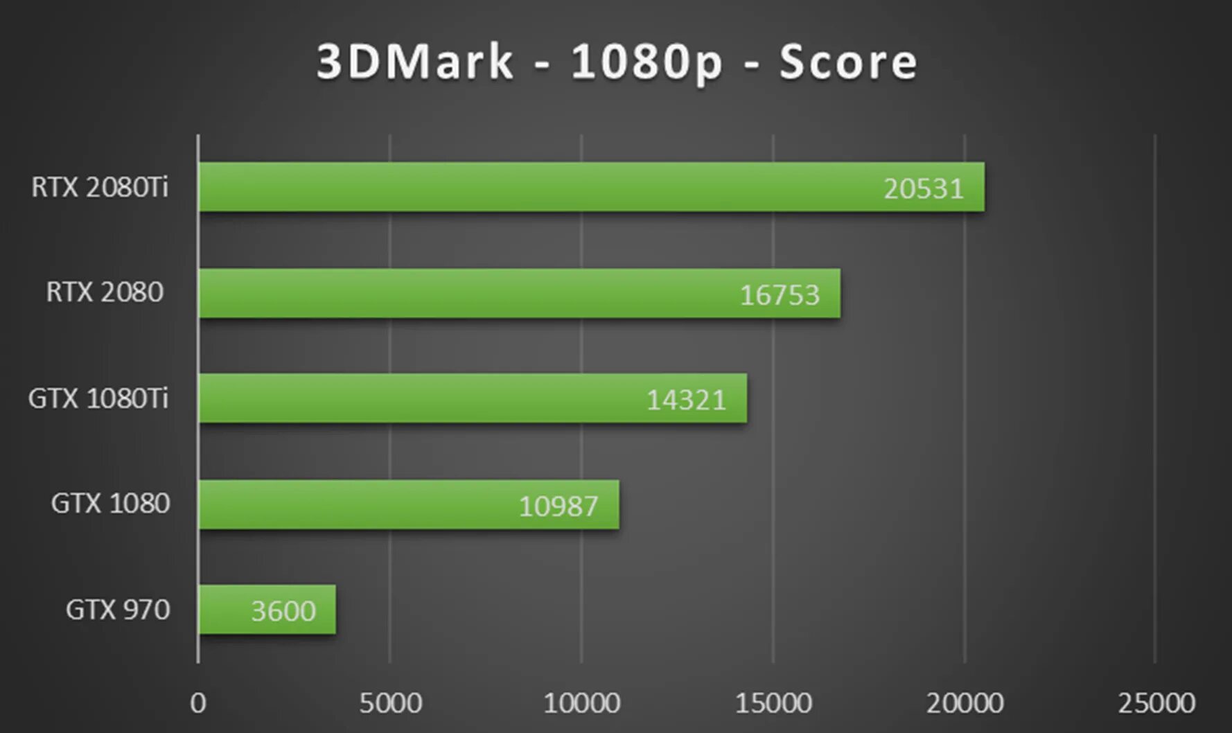 RTX 1080 ti. RTX 3080 10 vs 1080ti энергопотребление. RTX 3060ti vs RTX 2080. RTX 2080 vs RTX 2080 ti. Rtx java