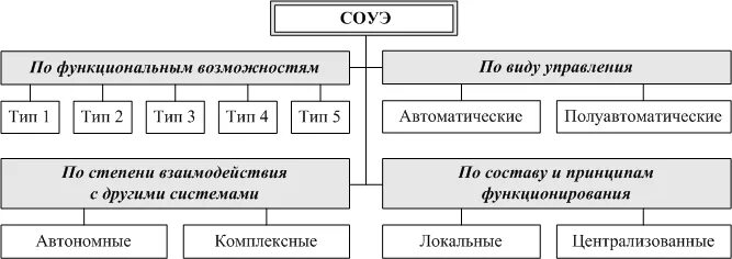 Типы оповещения. Классификация соуэ. классификация систем соуэ. классификация соуэ по типам. классификация систем оповещения.