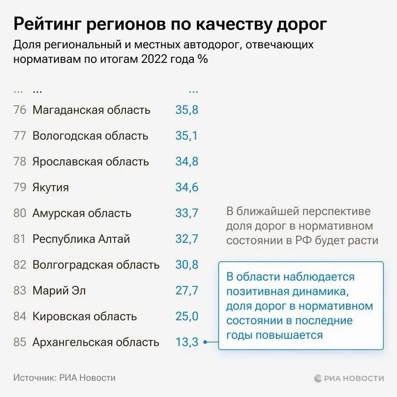 Качество дорог в мире рейтинг. Автомобильные регионы России. Рейтинг регионов России по онкологии. Новые регионы России. Рейтинг риа новости