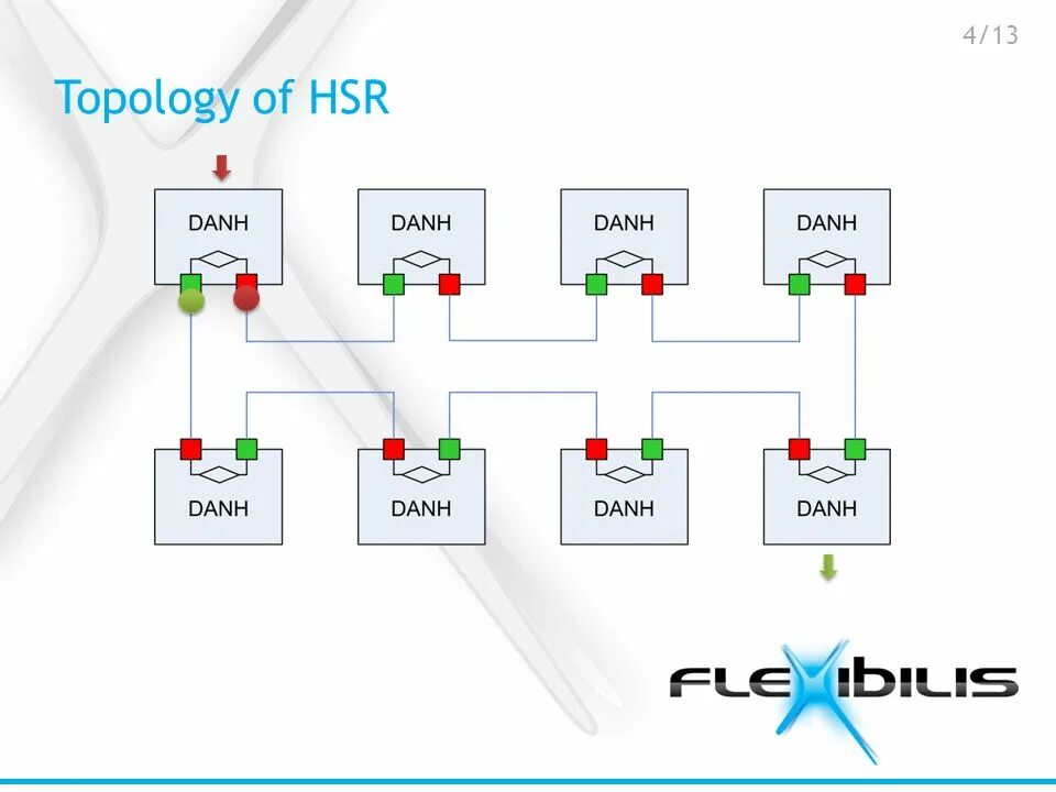 Патч 2.1 хср. HSR протокол. HSR PRP. S7 400h topology redundance. HSR upgrade.