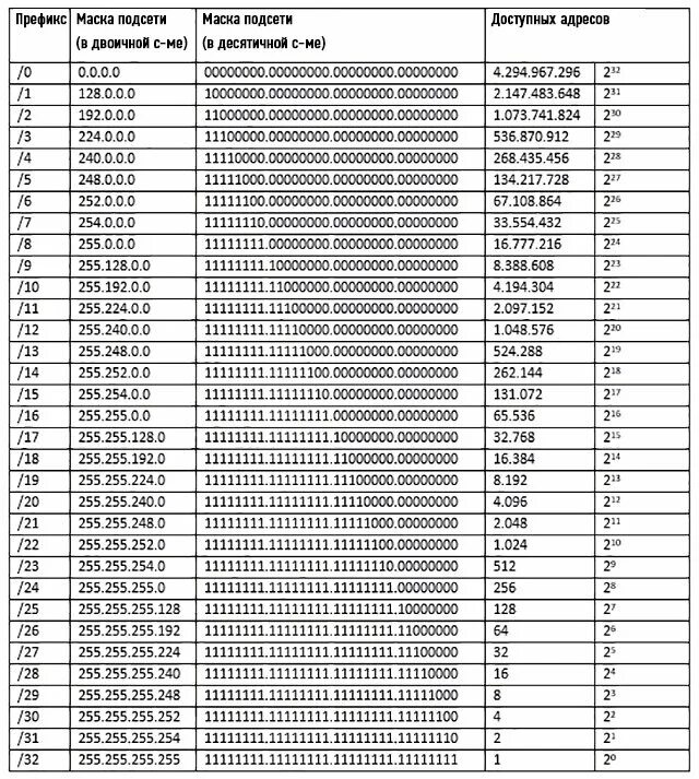 Маска 255.255.255.255. Маска подсети 255.255.0.0. Подсети IP адресов таблица. Маска подсети 255.255.255.128 диапазон. 32 маска сколько адресов