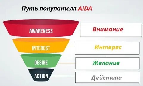 Внимание интерес желание действие