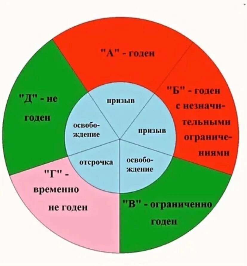 Ограниченно годен д. Категории годности к военной службе категория 1. 2 Категория годности к военной службе. Категории годности к военной службе 2021. Категория годности к военной службе б-4.