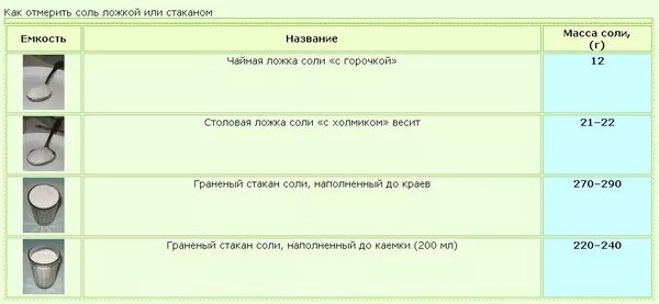 5 гр это сколько в ложках чайных. Как отмерить 3 гр порошка. Отмерить 1 грамм без весов. Столовая ложка соли в граммах. Граммы в ложках столовых соль.