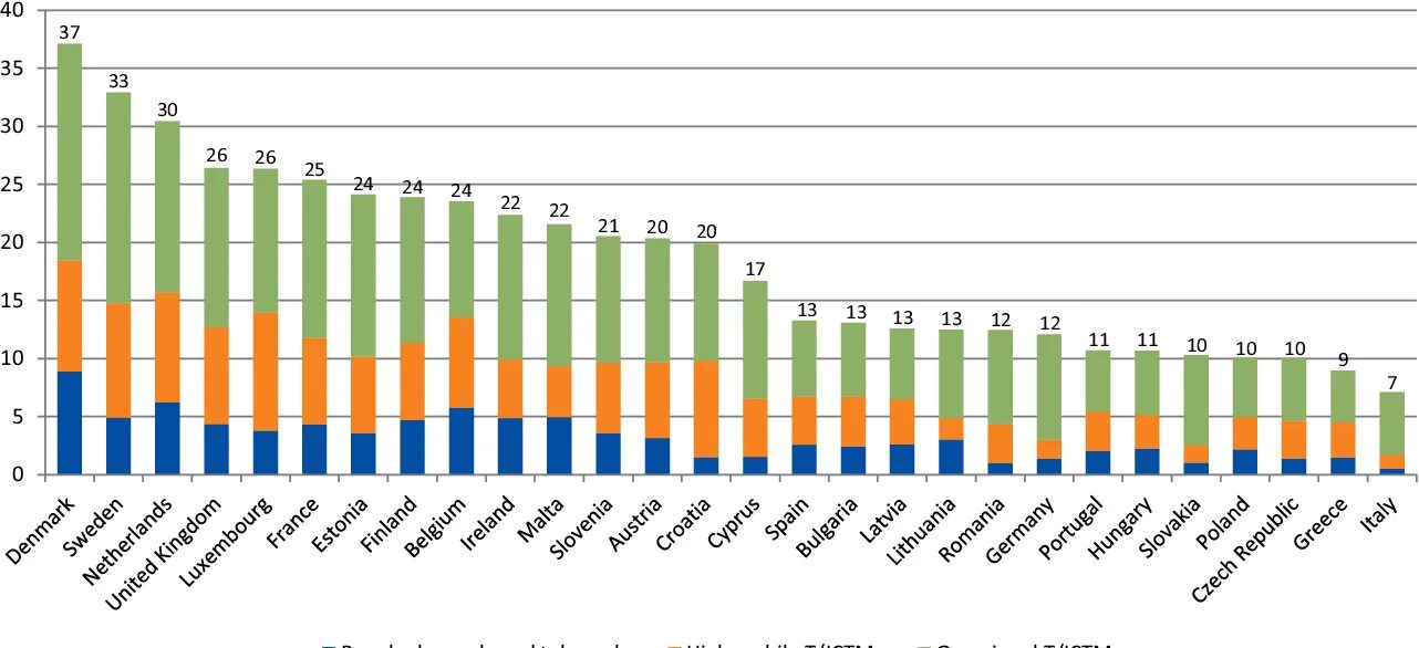 Work statistics. Remote work statistics by Countries. Eu 28