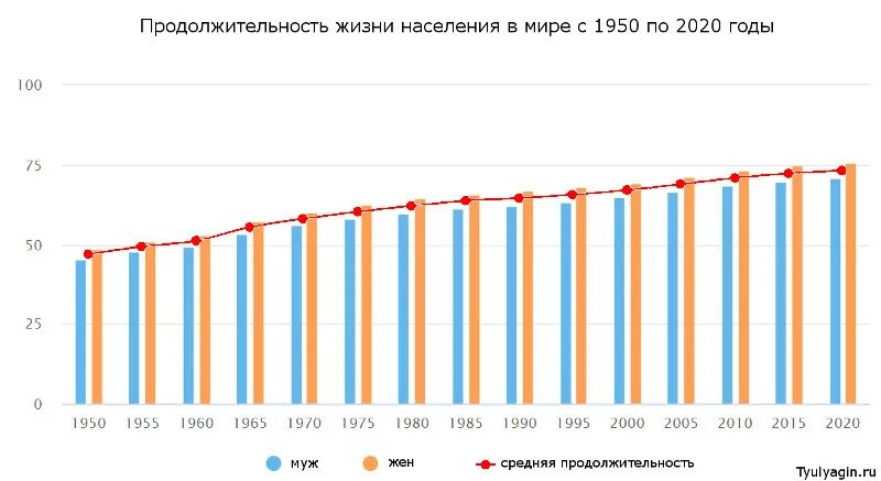 Средняя продолжительность жизни мужчин в россии 2024. Средняя Продолжительность жизни в мире 2020. Средняя Продолжительность жизни в мире по странам. Средняя Продолжительность жизни в России в 2020 году.