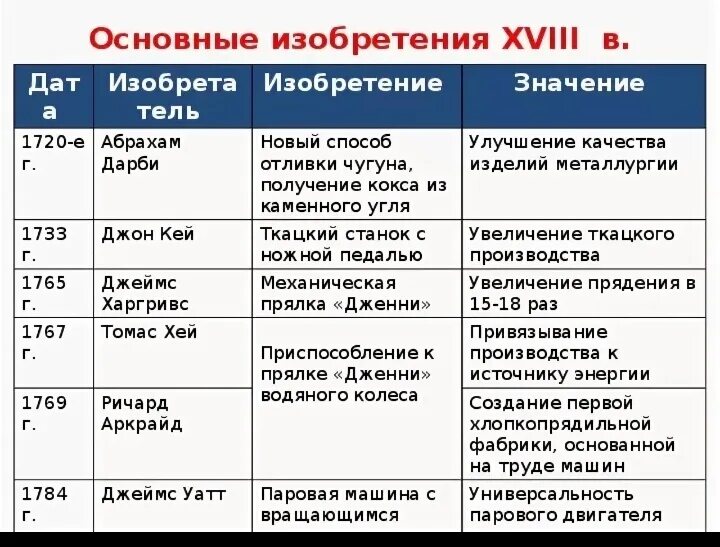 Изобретения 18 19 века таблица. Основные изобретения 18 века таблица. Изобретения и открытия 18 века таблица. Изобретения 19 века таблица. Наука 18 века таблица