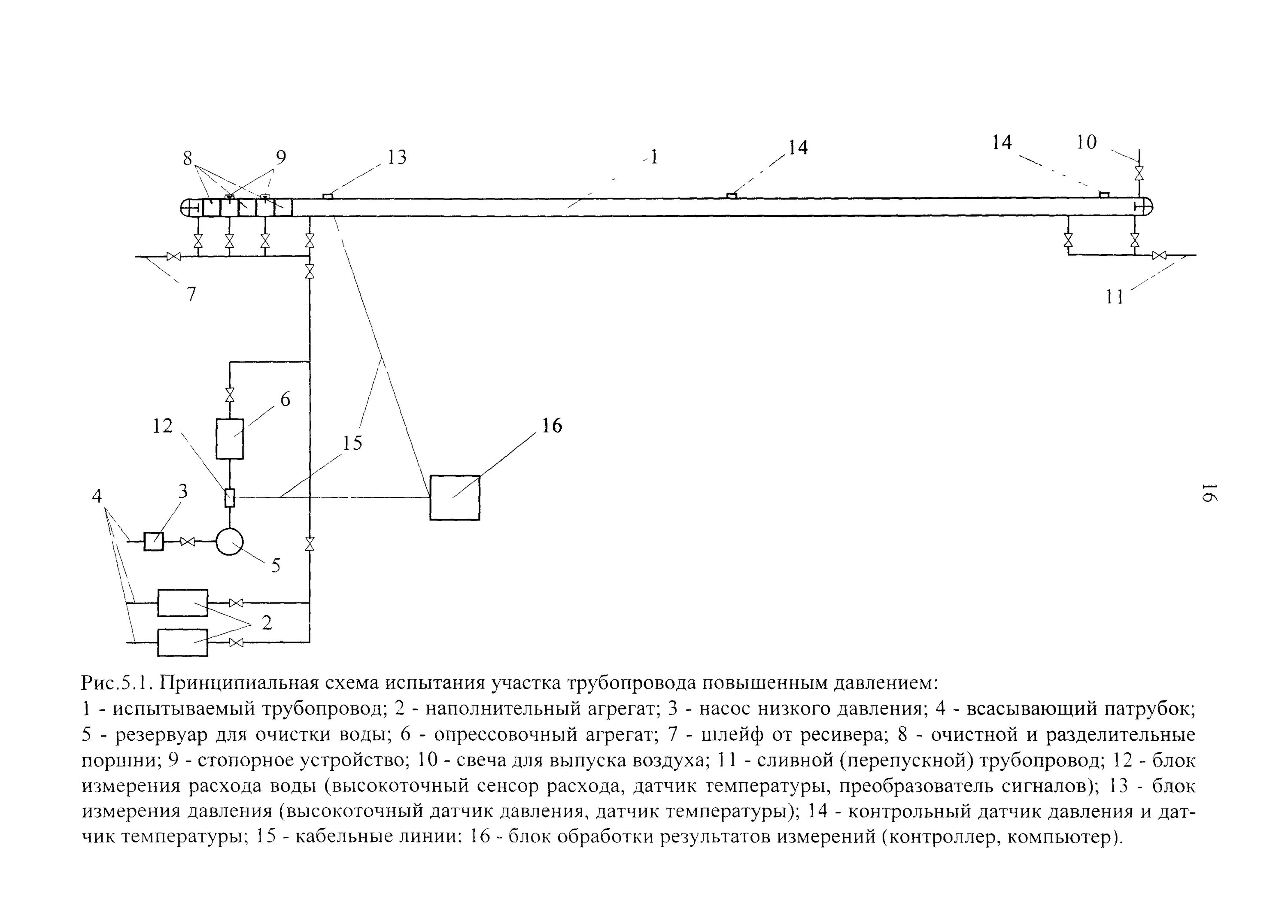 Схема гидроиспытания трубопроводов. Схема пневматических испытаний трубопроводов. Схема гидроиспытания технологических трубопроводов. Схема гидравлического испытания участка трубопровода.