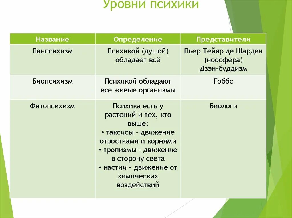 Уровни организации психического. Уровни психики. Уровни психики человека. Уровни человеческой психики. Уровни психики человека психология.