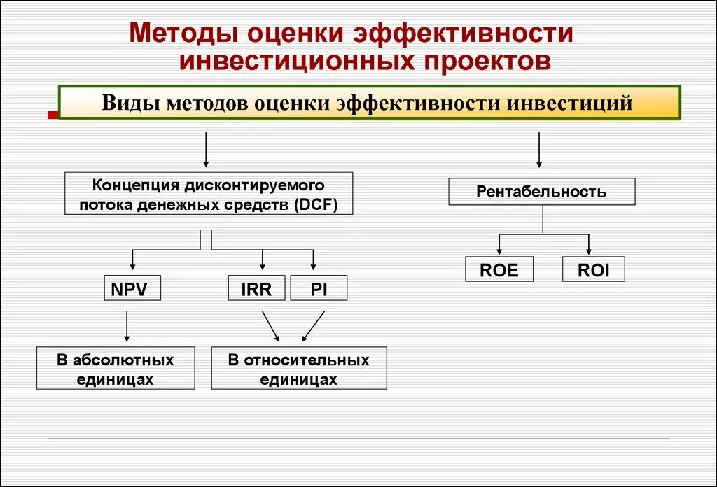 Методология экономической оценки. Методы оценки экономической эффективности инвестиционных проектов. Метод оценки эффективности инвестиционных проектов. Основные критерии оценки эффективности инвестиционного проекта. Учетные методы оценки эффективности инвестиционного проекта.