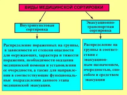 Виды медицинской сортировки тест