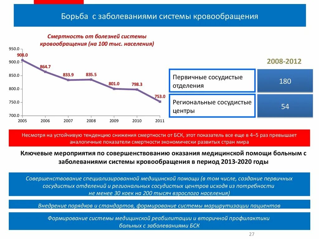 Причины болезней системы кровообращения. Заболеваемость болезнями системы кровообращения. Смертность от болезни кровообращения. Снижение смертности от болезней системы кровообращения. Смертность от болезней системы кровообращения.