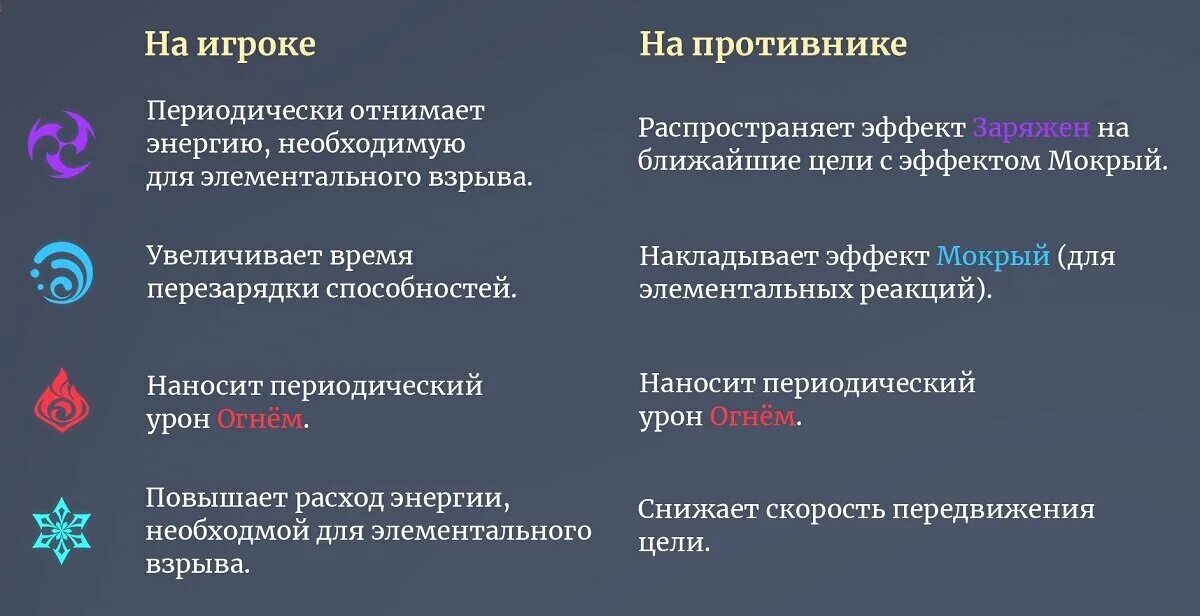 Геншин элементальные реакции