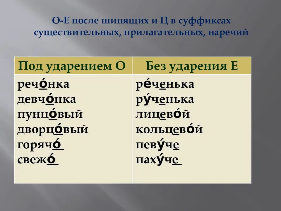 Слова прилагательные о е после шипящих. О И Е после шипящих и ц в суффиксах прилагательных. О-Ё после шипящих в суффиксах существительных и прилагательных. Суффиксы прилагательных после шипящих. О И Е после шипящих и ц в суффиксах прилагательных и существительных.