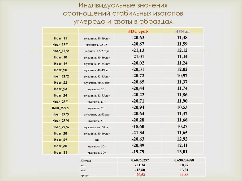 Изотопы углерода таблица. Изотопы азота. Изотопы азота таблица. Удельные заряды изотопов углерода. Изотопы азот углерод