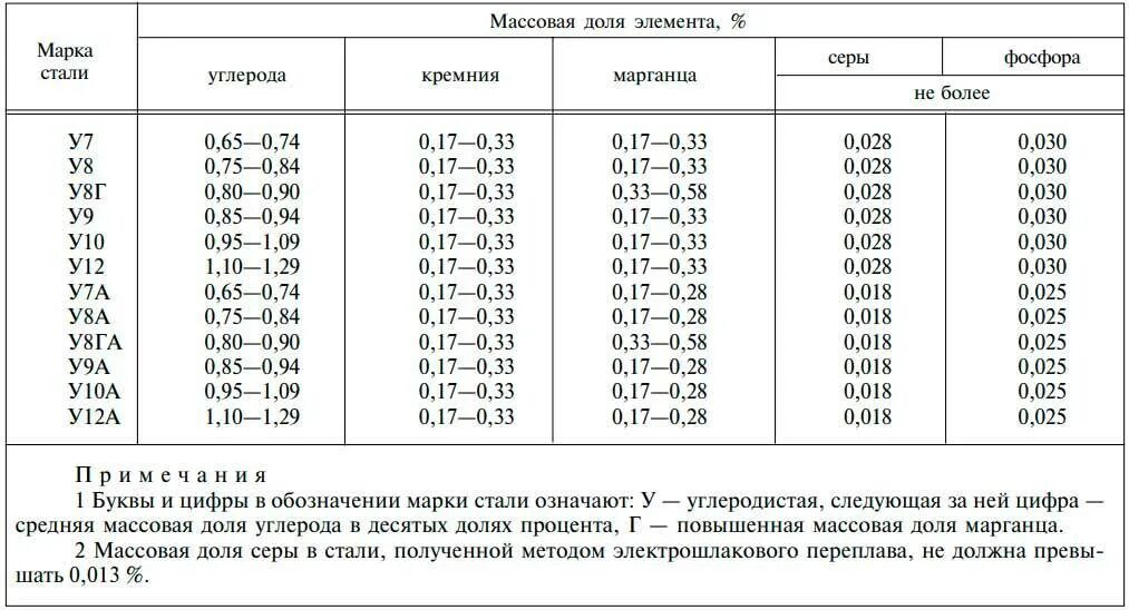 Почему все номера стали. Марка углеродистой стали у10. Сталь с содержанием 1.1 углерода. Марка стали с содержанием углерода 1.2. Сталь с содержанием 6.5 углерода.