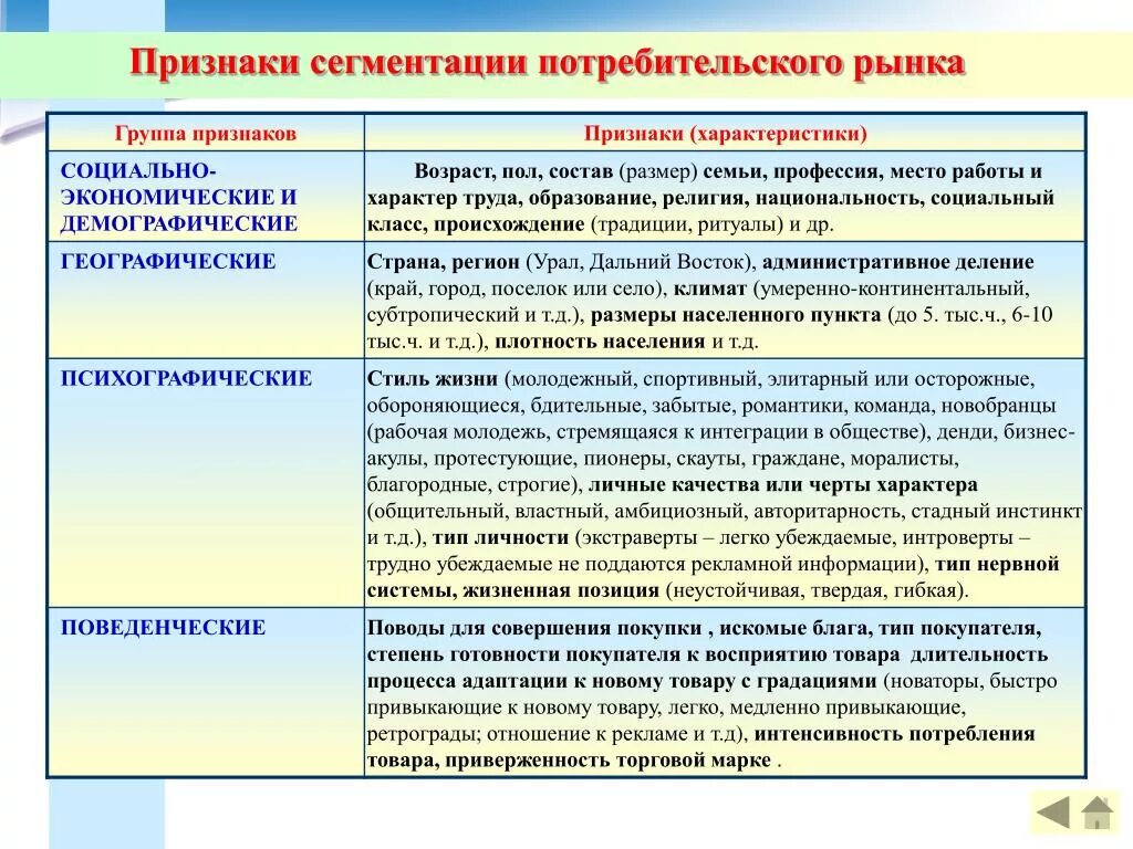 Признаки сегментации рынка. Признаки сегментации потребителей. Признаки потребительского рынка. Критерии сегментации потребителей.