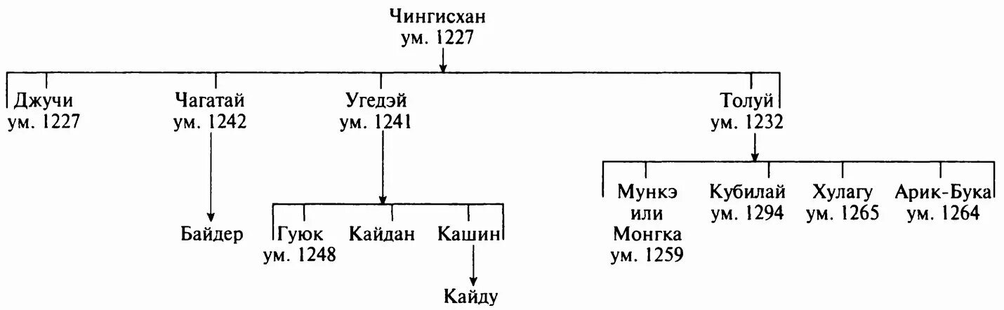 Великие ханы после чингисхана. Династия Чингисхана родословная. Родословная Чингисхана и его потомков. Генеалогическое Древо Чингисхана.