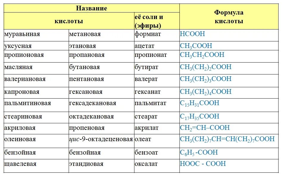 Любые название примеры. Сложные эфиры формула. Формулы спиртов эфиров карбоновых кислот. Формула представителей сложных жиров. Сложные эфиры формулы и названия таблица.