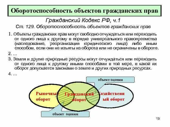 Объекты гражданских прав понятие виды и оборотоспособность. Оборотоспособность объектов гражданских правоотношений. Объекты свободные в обороте. Ограниченные в обороте объекты гражданских правоотношений.