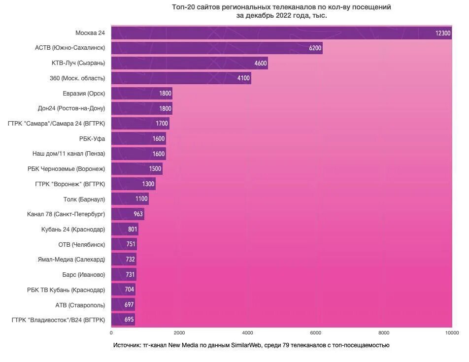 Рейтинг каналов тг. Региональные каналы России. Рейтинг телеканалов. Самые посещаемые сайты России 2023. Самые посещаемые сайты России 2022.