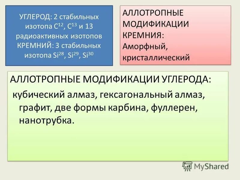 Практическая работа подгруппа углерода