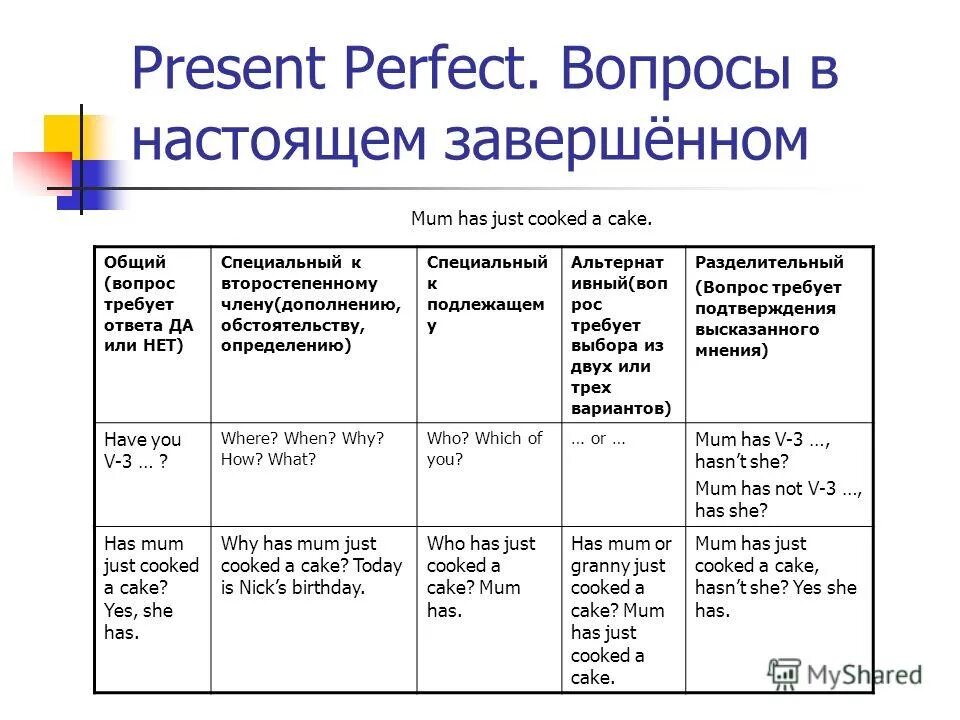 Вопросительная форма present perfect. Построение вопроса в present perfect. Разделительный вопрос в present perfect. Виды вопросов present perfect. Вопросы в английском языке present perfect.