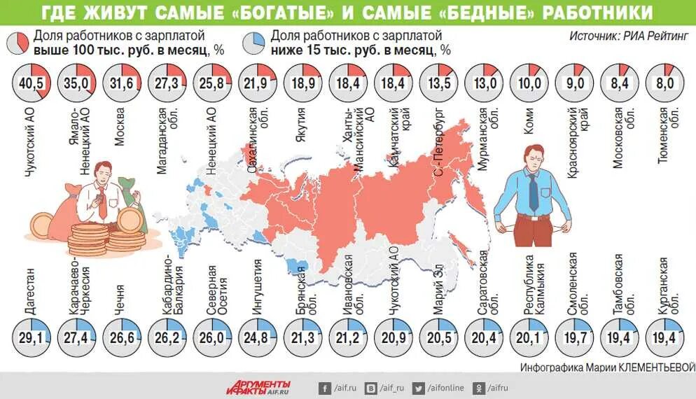 В среднем по стране дает. Соотношение богатых и бедных. Соотношение бедных и богатых в РФ. Богатые и бедные регионы России. Статистика бедных и богатых.