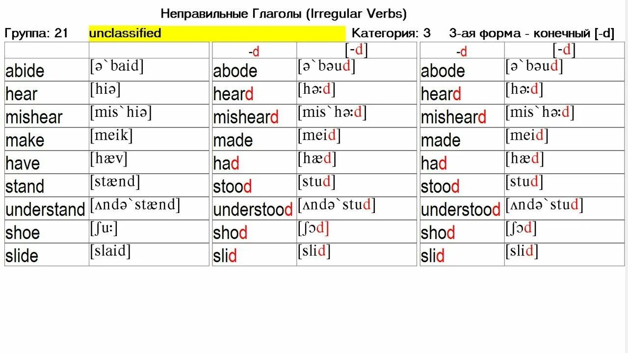 Неправильные глаголы 5 форм. Таблица неправильных глаголов с переводом. Таблица неправильных глаголов английского языка с переводом. Неправильная форма глагола в английском. Таблица неправильного глагола на английском с переводом.